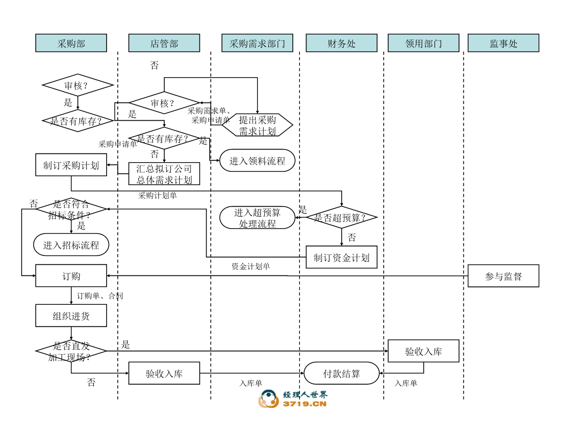 某砂鍋餐飲管理公司采購管理流程圖詳解