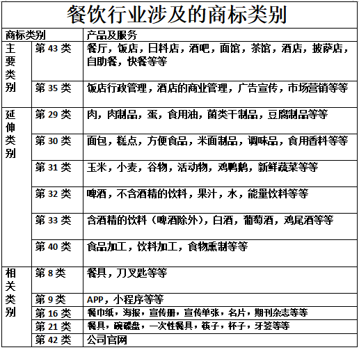 餐飲管理公司商標(biāo)注冊全攻略 必須掌握的類別清單